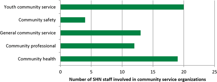 community service organizations bar graph